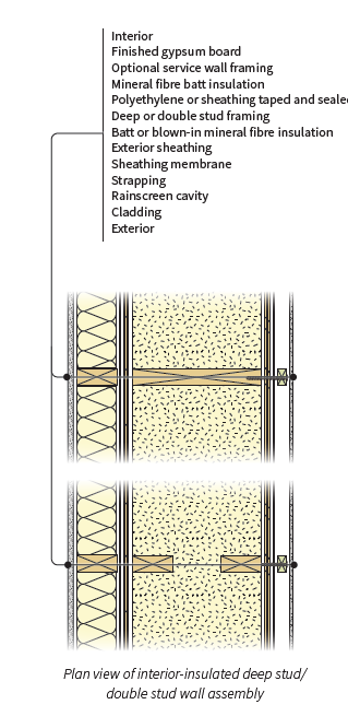 Insulation Double-Stud Wall