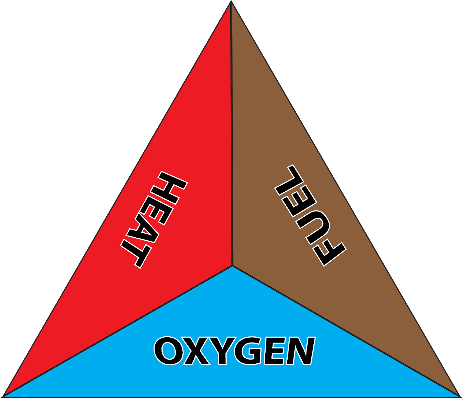 Components Of The Fire Triangle