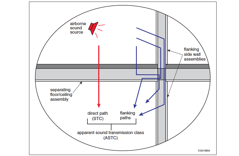 Relevant flanking paths for impact sound transmission for vertically