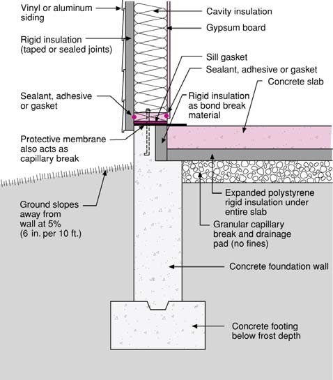 Foundations Connection