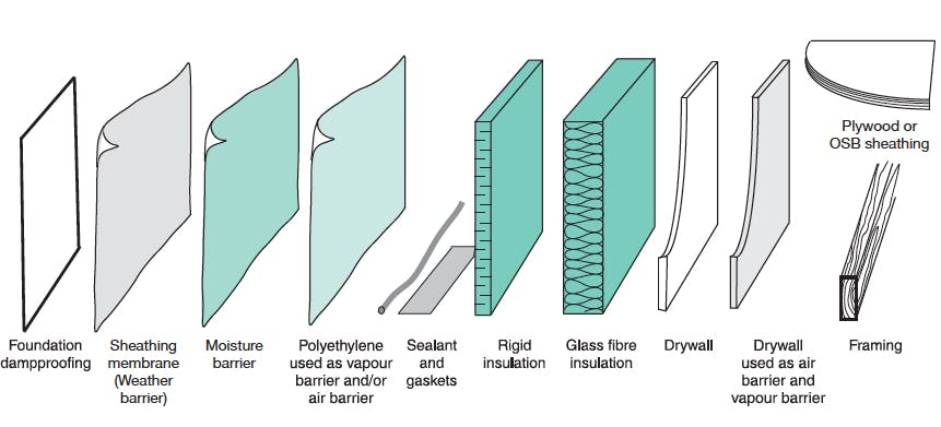 Control Layers / Barrier Systems | Insulation and Air Sealing Control ...