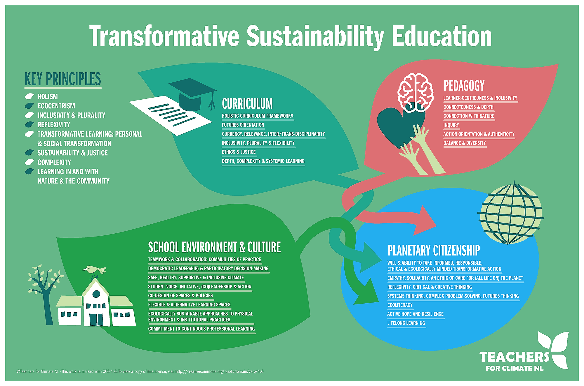 Model Transformatief Duurzaamheidsonderwijs Education | Routekaart ...