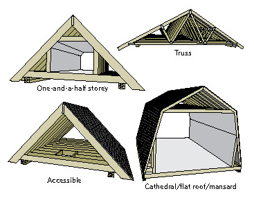 Types of attics