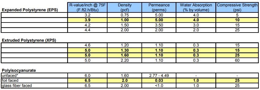 Table 1: Material Properties