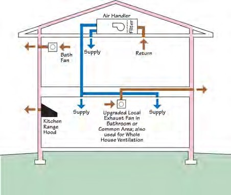 Exhaust-only single point ventilation system