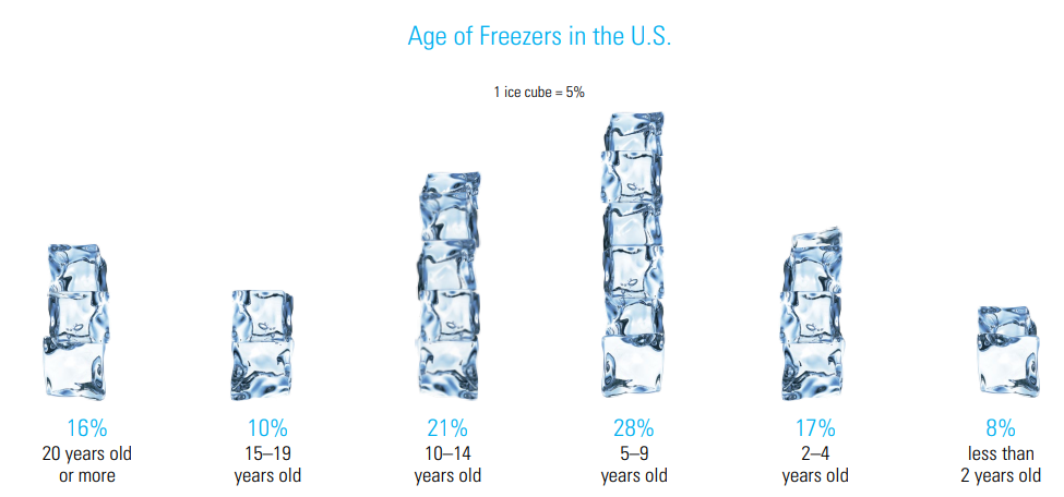 Age of Freezers in the U.S.