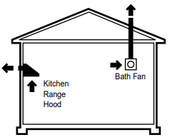 Kitchen and bath vents provide spot ventilation