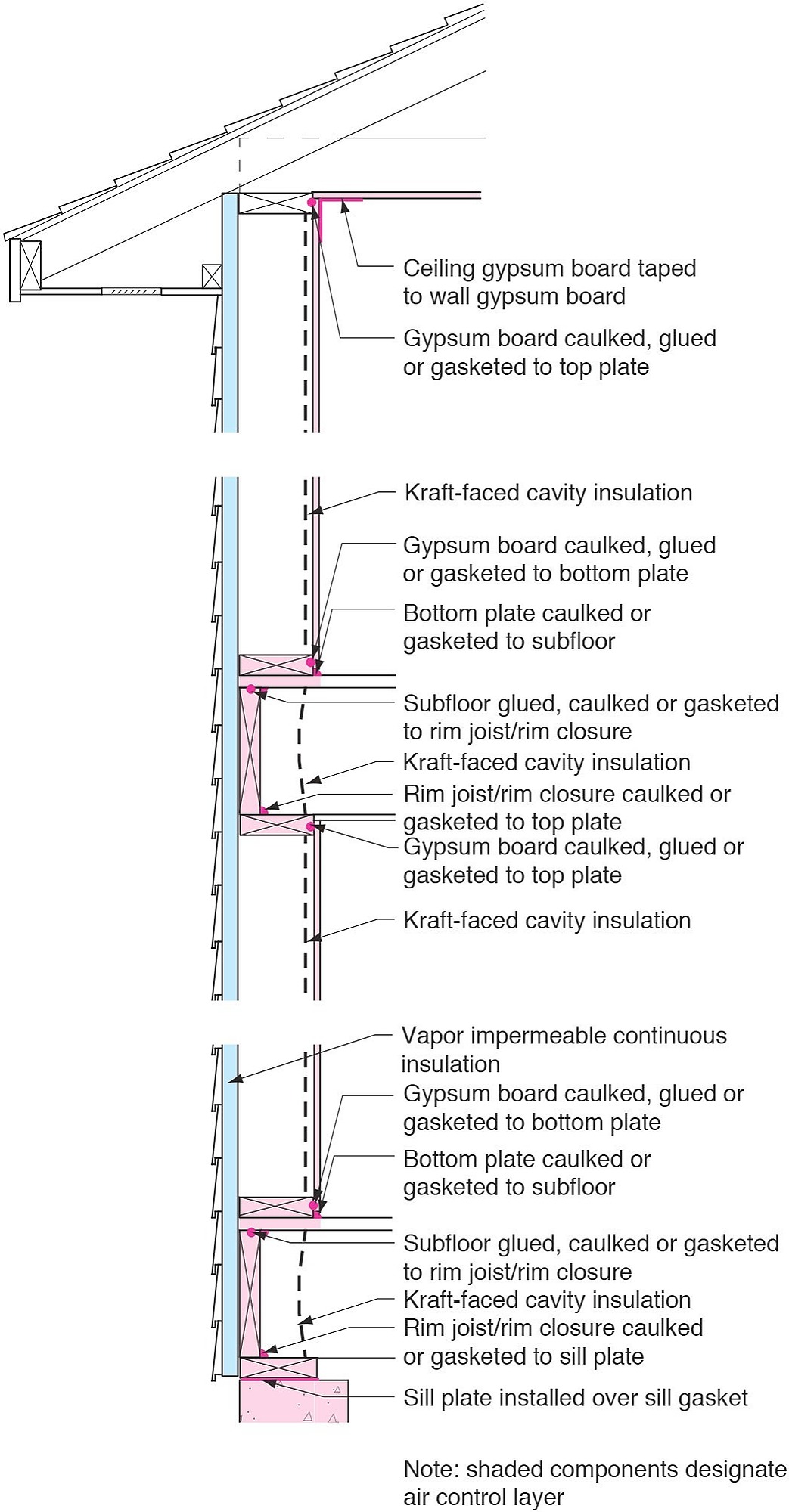Drywall Air Barrier How Come Double Vapor Barriers Work? on Guides