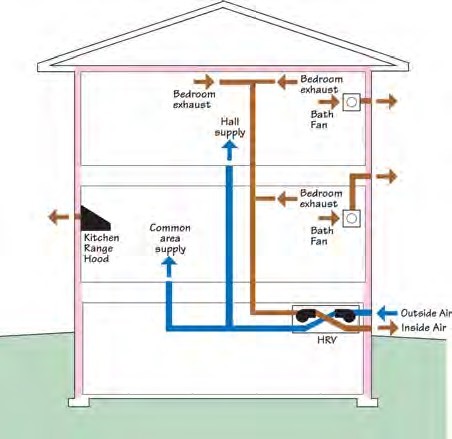 balanced heat recovery ventilation system