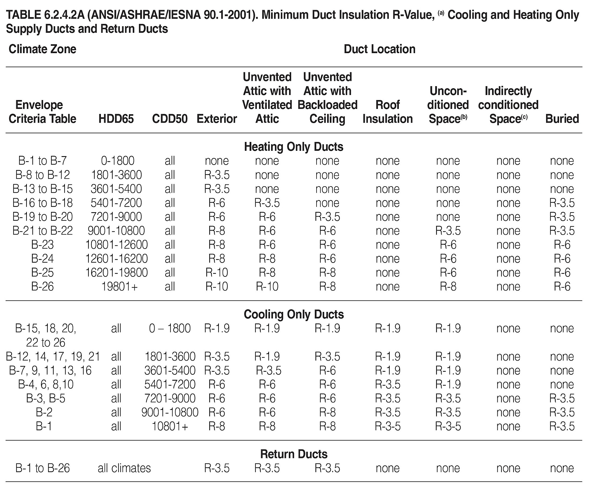 Energy Conservation Standards A Guide To Insulated Hvac Systems Guides