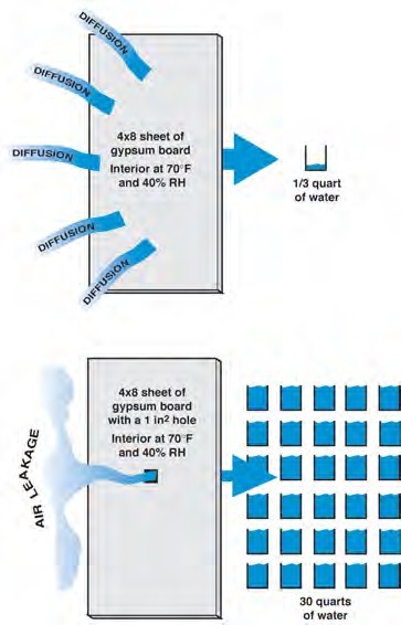 Diffusion versus air leakage