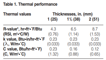 Thermal performance