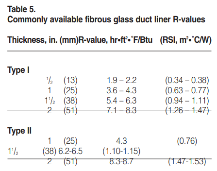 Commonly available fibrous glass duct liner R-values