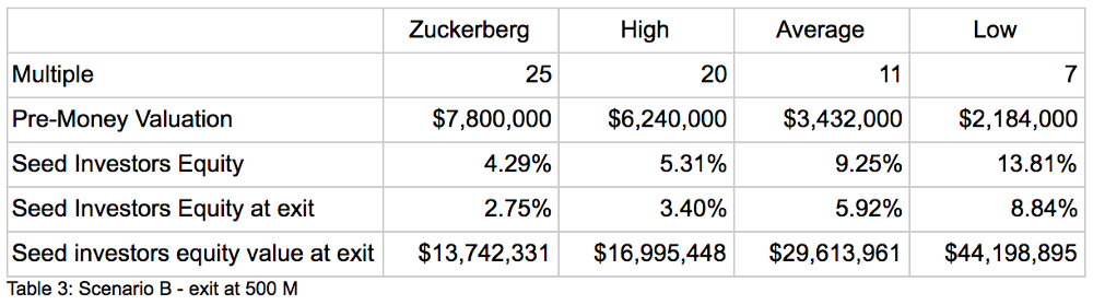 The Insane Cost Of Equity For Seed Stage Startups 