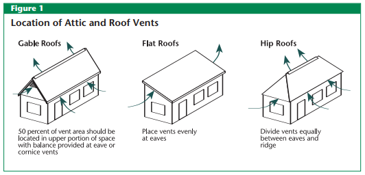 Location of Attic and Roof Vents