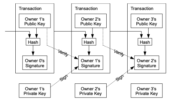 2 Transactions Bitcoin A Peer To Peer Electronic Cash System Guides