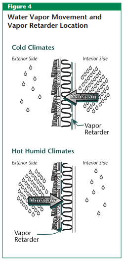 Water Vapor Movement and Vapor Retarder Location