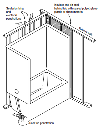 Seal and insulate exterior wall before installing bath tubs.