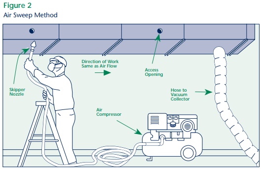 Air Sweep Method