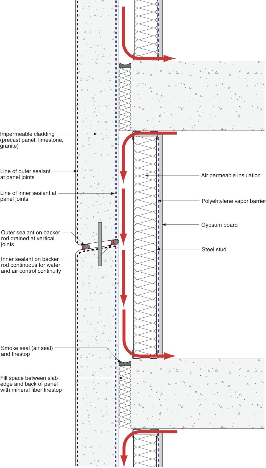 Figure 5: Double Vapor Barrier Wall Assembly That Does Not Work