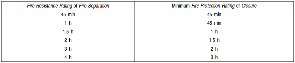 3.1.8. Fire Separations And Closures | Division B: Part 3: Fire ...