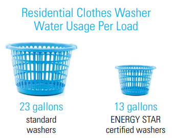 Residential Clothes Washer Water Usage Per Load