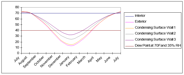 condensation resistance of the wall assembly