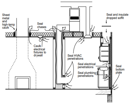 Seal dropped soffit ceilings, plumbing and electrical penetrations, and utility chases.