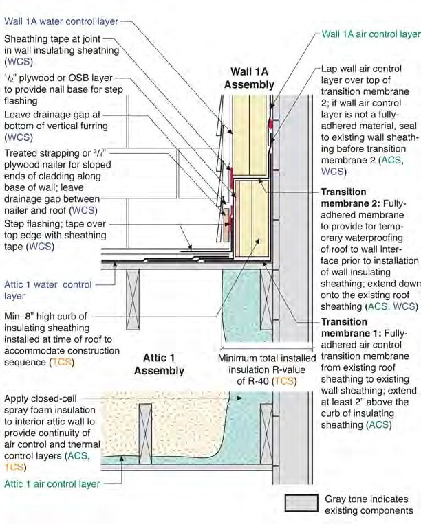 Exterior Frame Wall To Lower Roof Deep Energy Retrofit