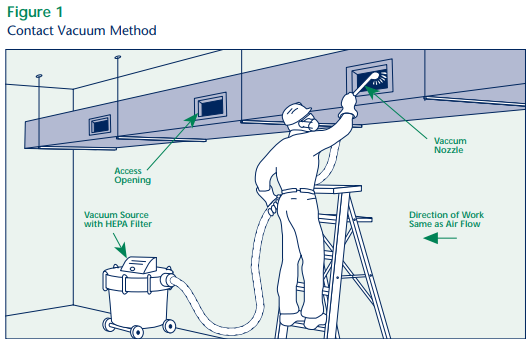 Contact Vacuum Method