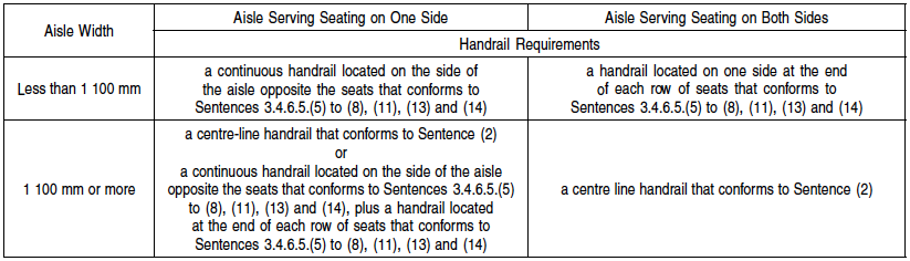 3.3.2. Assembly Occupancy | Division B: Part 3: Fire Protection ...