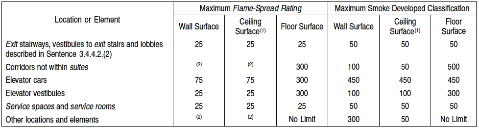 3.1.13. Interior Finish | Division B: Part 3: Fire Protection, Occupant ...