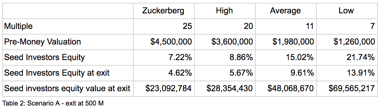 The insane cost of equity for seed stage startups | Raising Startup ...