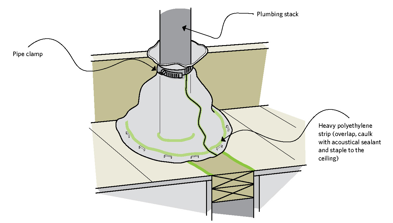 Sealing the plumbing stack