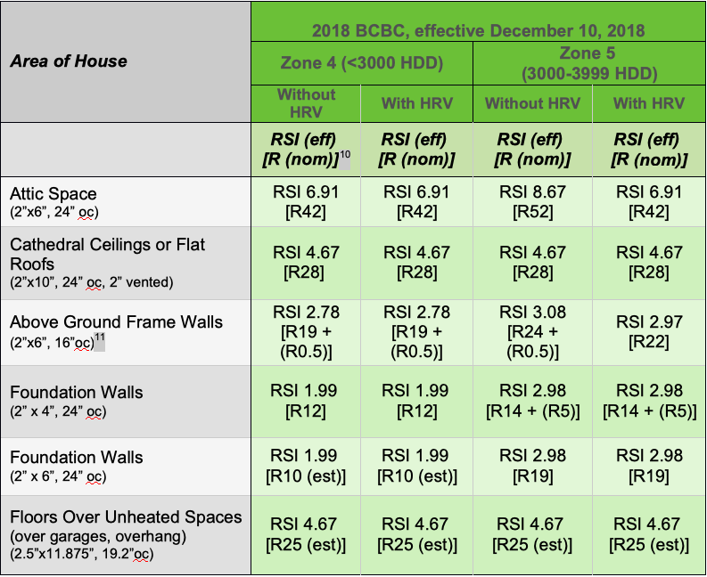 British Columbia Canadian Insulation Codes And Standards Guides