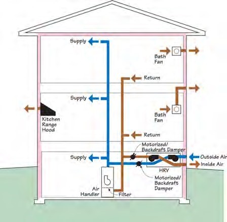 balanced heat recovery ventilation