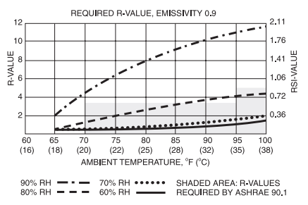 Fig. 21. Required R-value, emissivity 0.9 (vinyl, PSK)