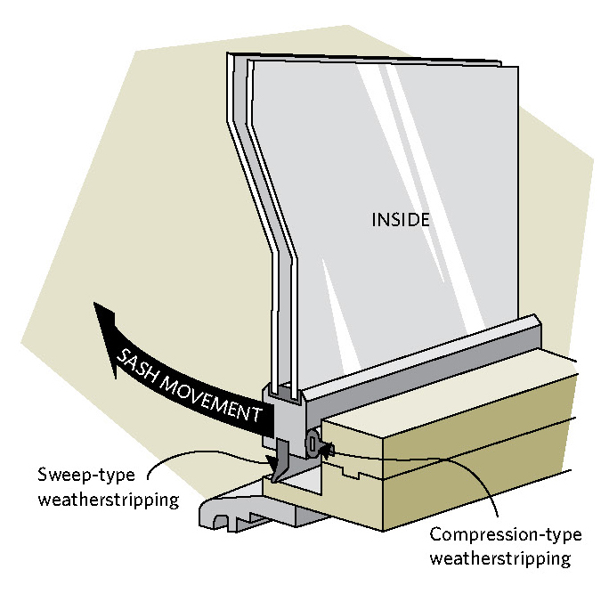 Compression and sweep weatherstipping on a casement window