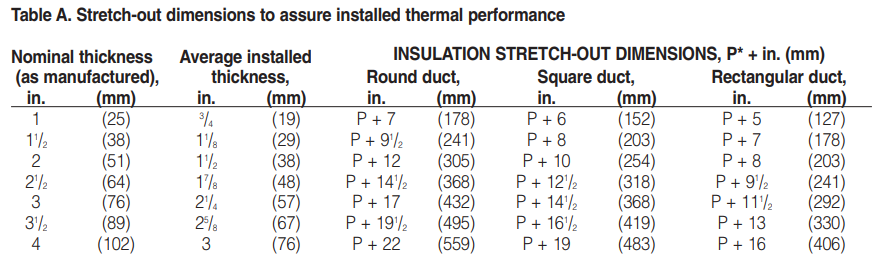 Stretch-out dimension must be followed to achieve labeled installed R-values. *P = perimeter of sheet metal duct