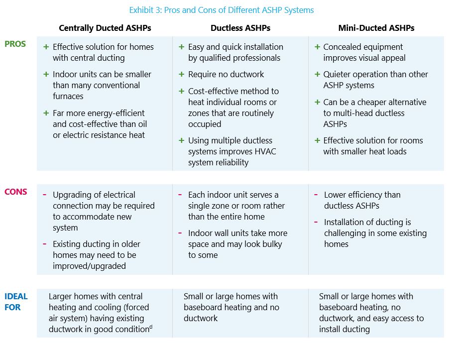 1.4 Heat Pump System Comparison Heat Pump Best Practices Installation