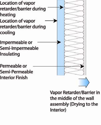 interior face of the insulating sheathing