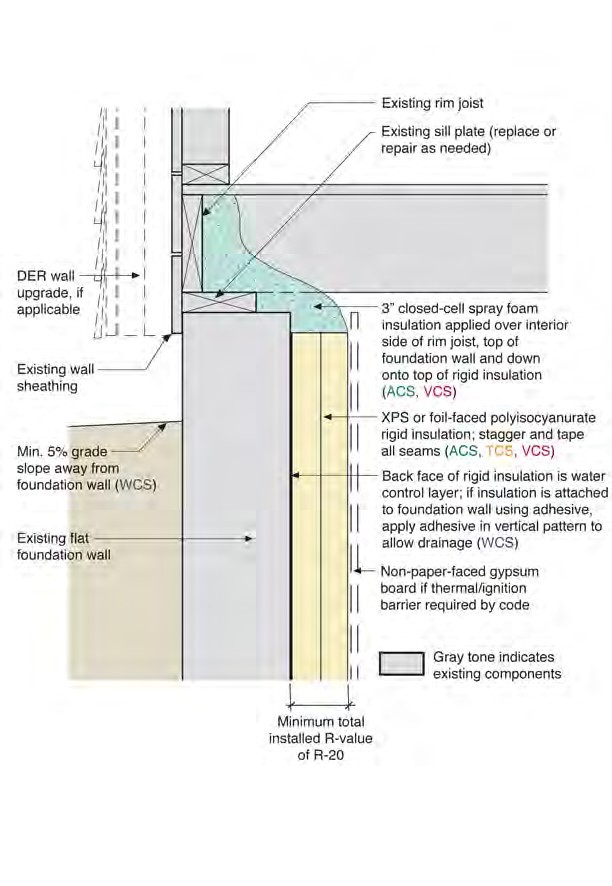 Rigid Board Insulation to Interior of Flat Foundation Wall