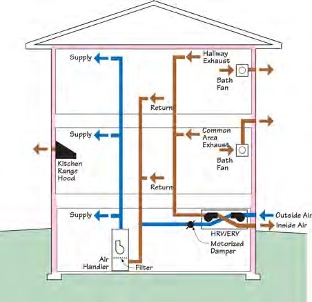 balanced heat recovery ventilation semi-integrated with forced-air heating