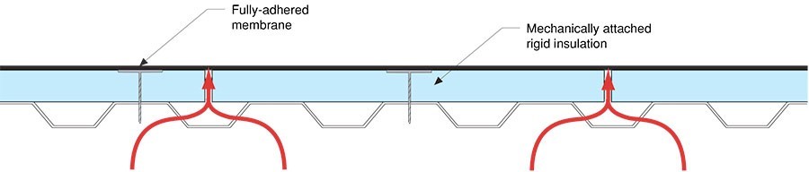 Figure 3: Fully Adhered Roof Membrane