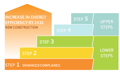 The Bc Energy Step Code Guide To Near Net Zero Residential Buildings Guides
