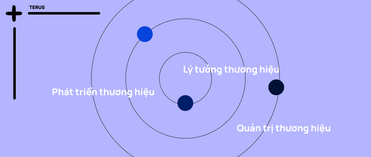 Đưa ra tầm nhìn, sứ mệnh và giá trị cốt lõi về thương hiệu
