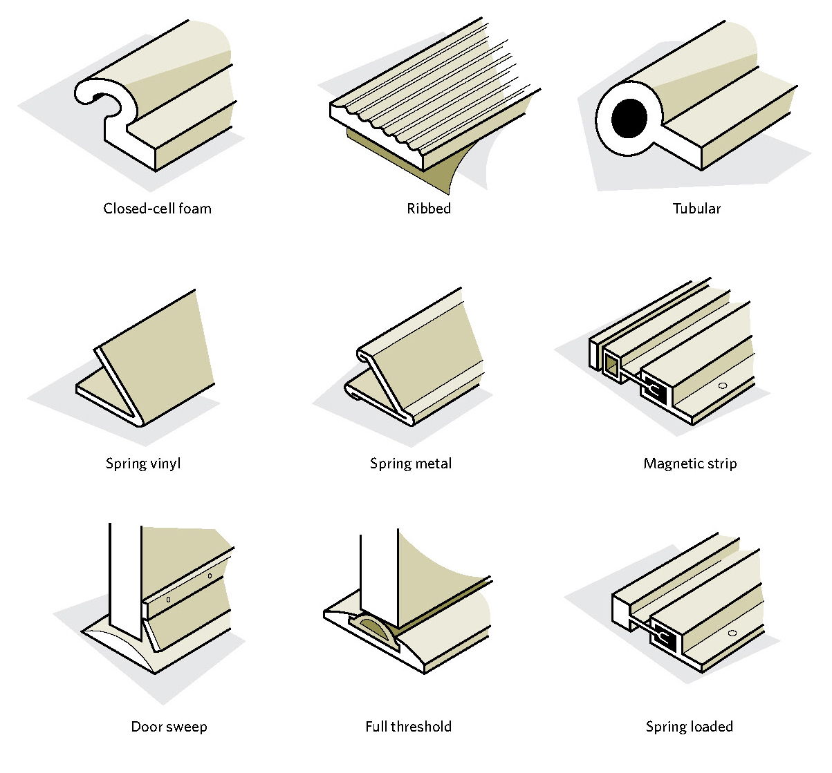 Figure 3-5 Types of weatherstripping