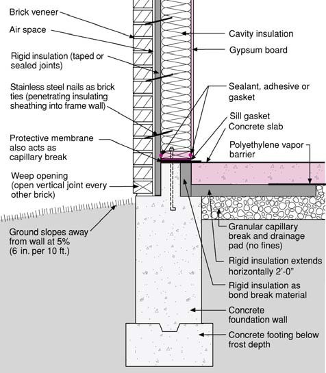 Foundations Connection