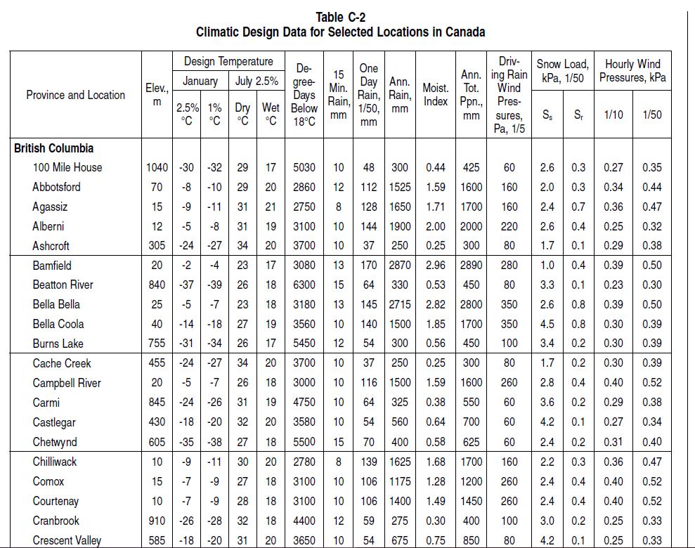 Division B - Table C2 - Climatic Design Data For Selected Locations In ...